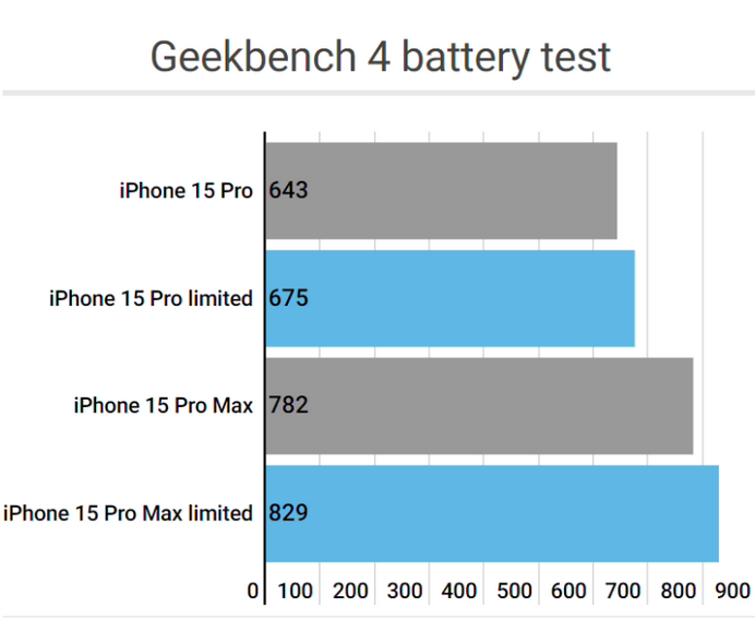 潭牛镇apple维修站iPhone15Pro的ProMotion高刷功能耗电吗