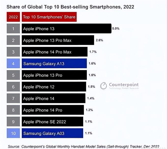 潭牛镇苹果维修分享:为什么iPhone14的销量不如iPhone13? 