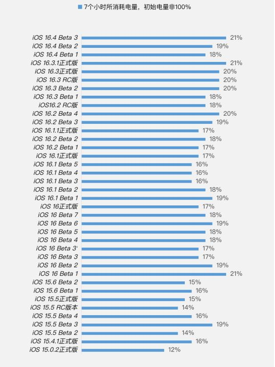 潭牛镇苹果手机维修分享iOS 16.4 Beta 3续航跑分等测试结果汇总 