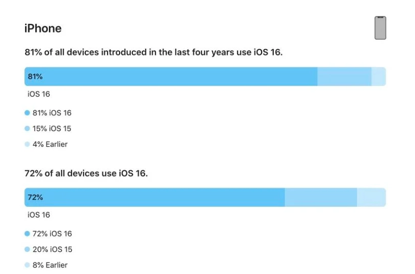 潭牛镇苹果手机维修分享iOS 16 / iPadOS 16 安装率 