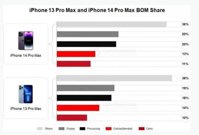 潭牛镇苹果手机维修分享iPhone 14 Pro的成本和利润 