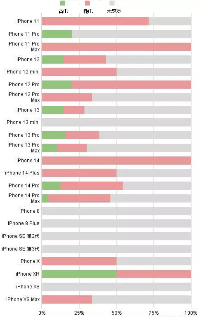 潭牛镇苹果手机维修分享iOS16.2太耗电怎么办？iOS16.2续航不好可以降级吗？ 