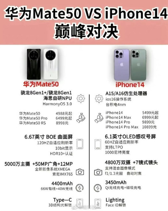 潭牛镇苹果14维修分享iPhone14和华为mate50，应该怎么选 