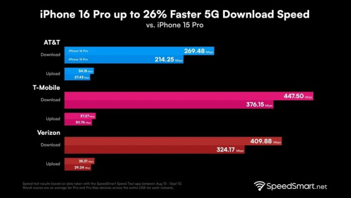 潭牛镇苹果手机维修分享iPhone 16 Pro 系列的 5G 速度 