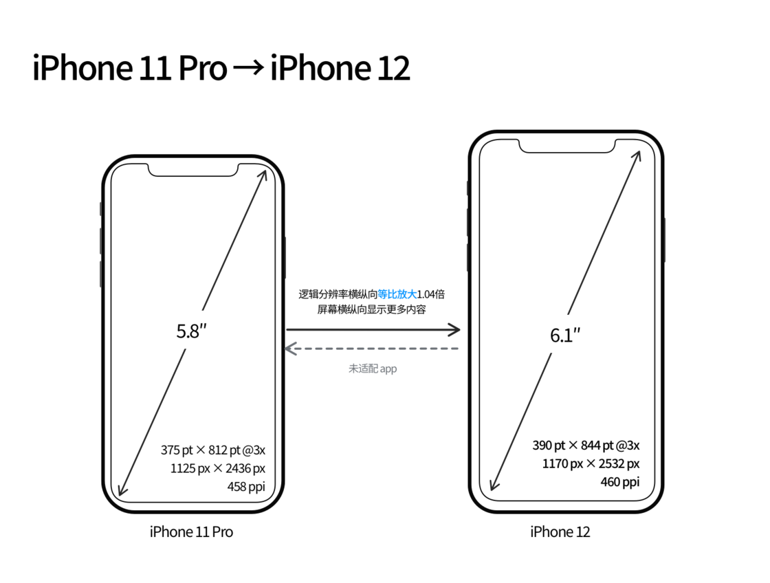 潭牛镇苹果手机维修分享iPhone 12 mini 和 iPhone 12 Pro 的尺寸变化会改变显示内容吗 